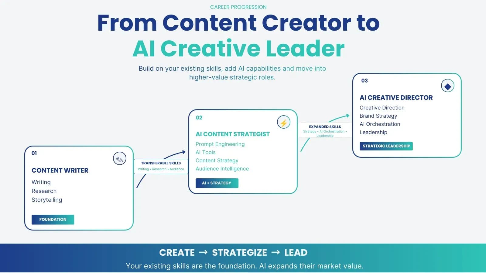 Illustration: The Career Pathways in AI Content Creation