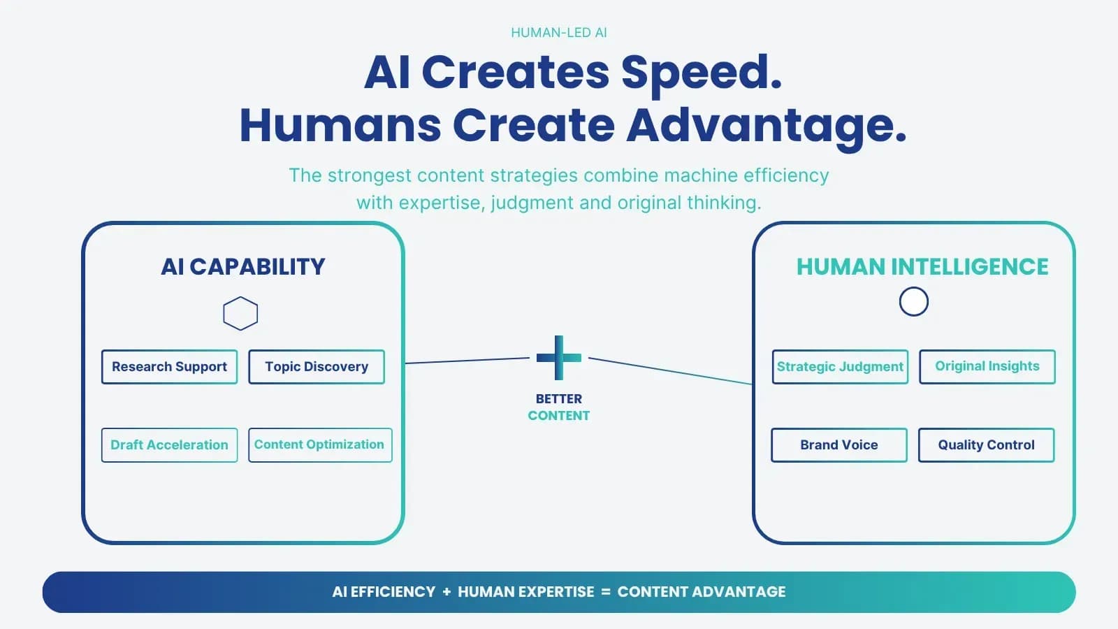 Illustration: Pillar 2 — AI-Assisted Content Creation