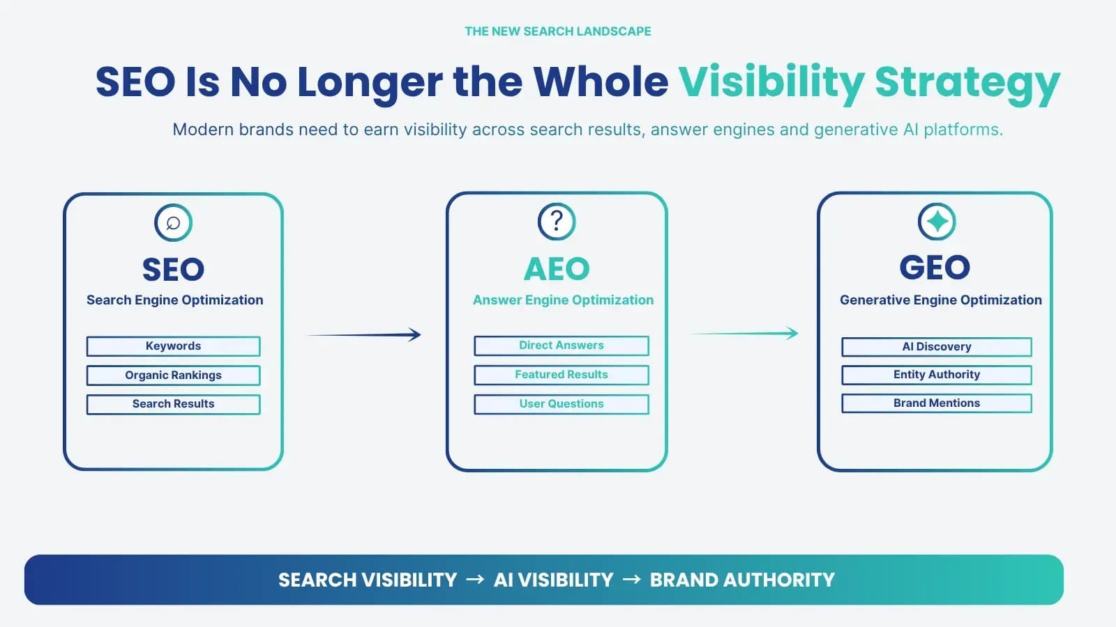 Illustration: Pillar 3 — AEO + GEO Visibility Optimization