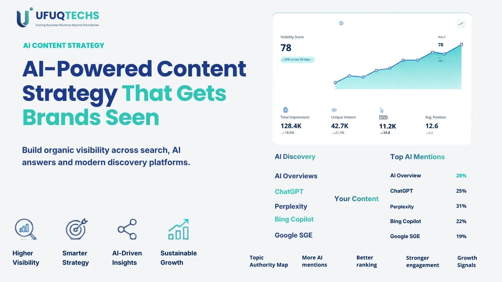 How AI-Powered Content Strategy Services Increase Organic Visibility for Brands