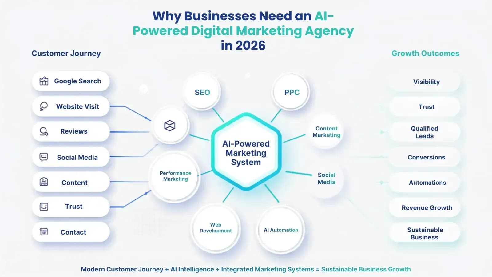 Illustration: Why Businesses Need an AI Powered Digital Marketing Agency in 2026