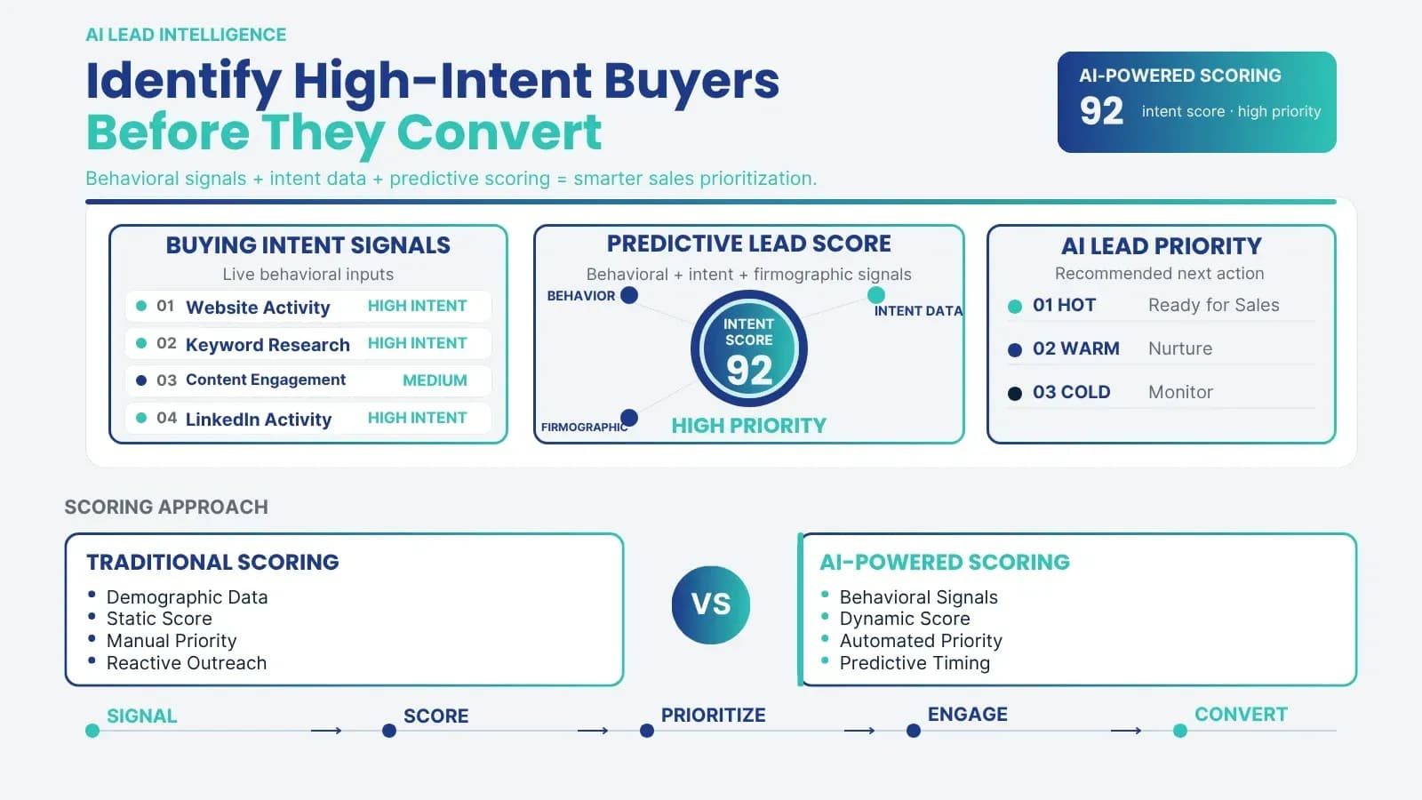 Illustration: 1. Intent Data Integration and Predictive Scoring