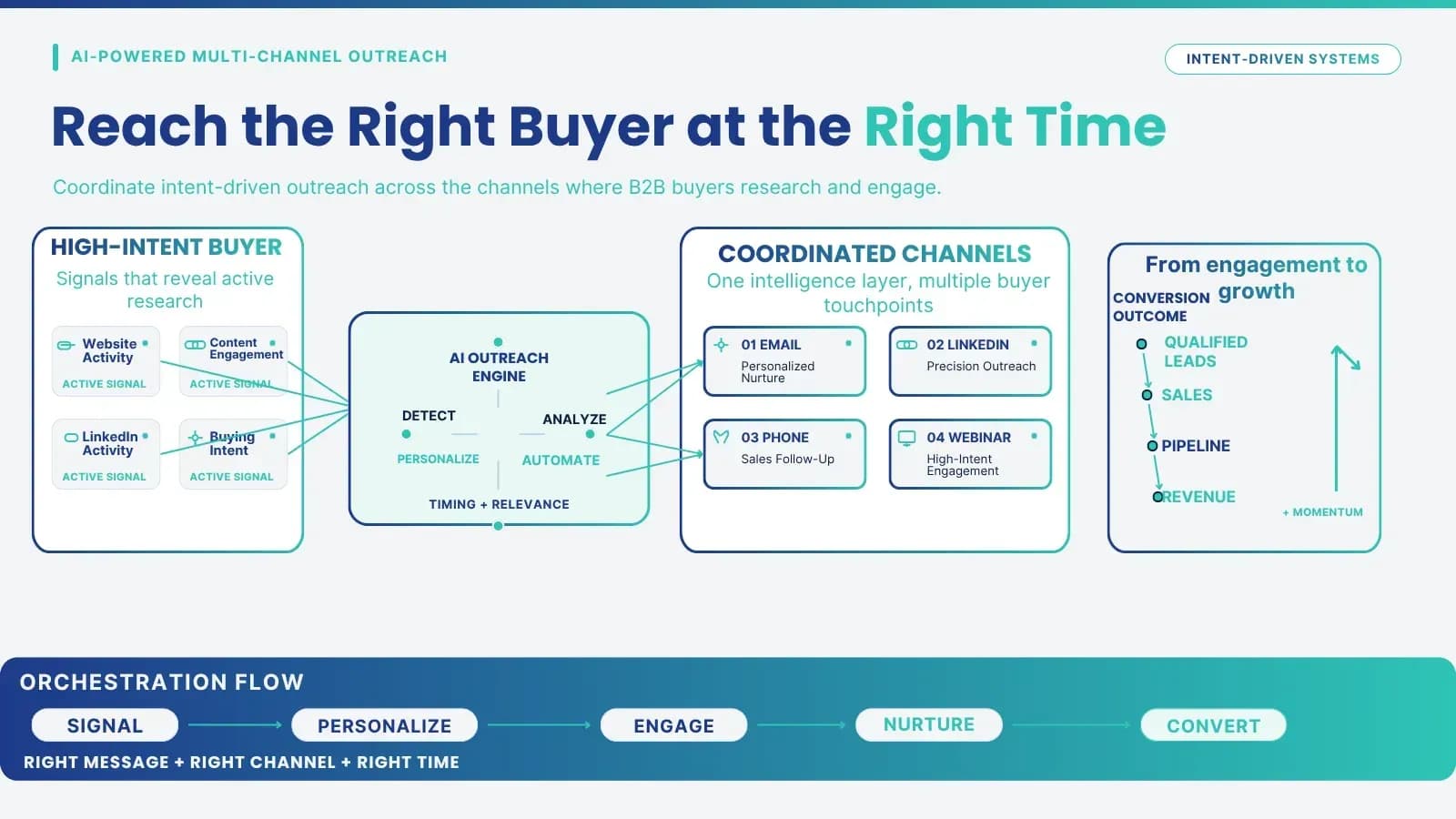 Illustration: 2. Multi-Channel Orchestration with AI Automation
