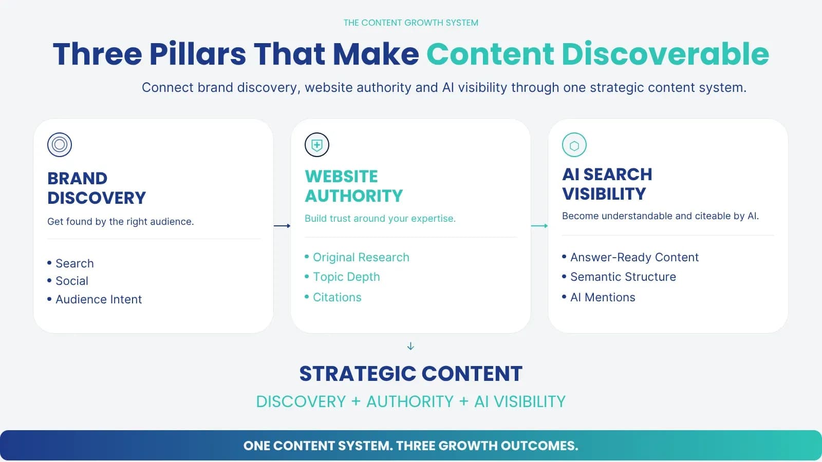 Illustration: The Three Pillars of Modern Content Development