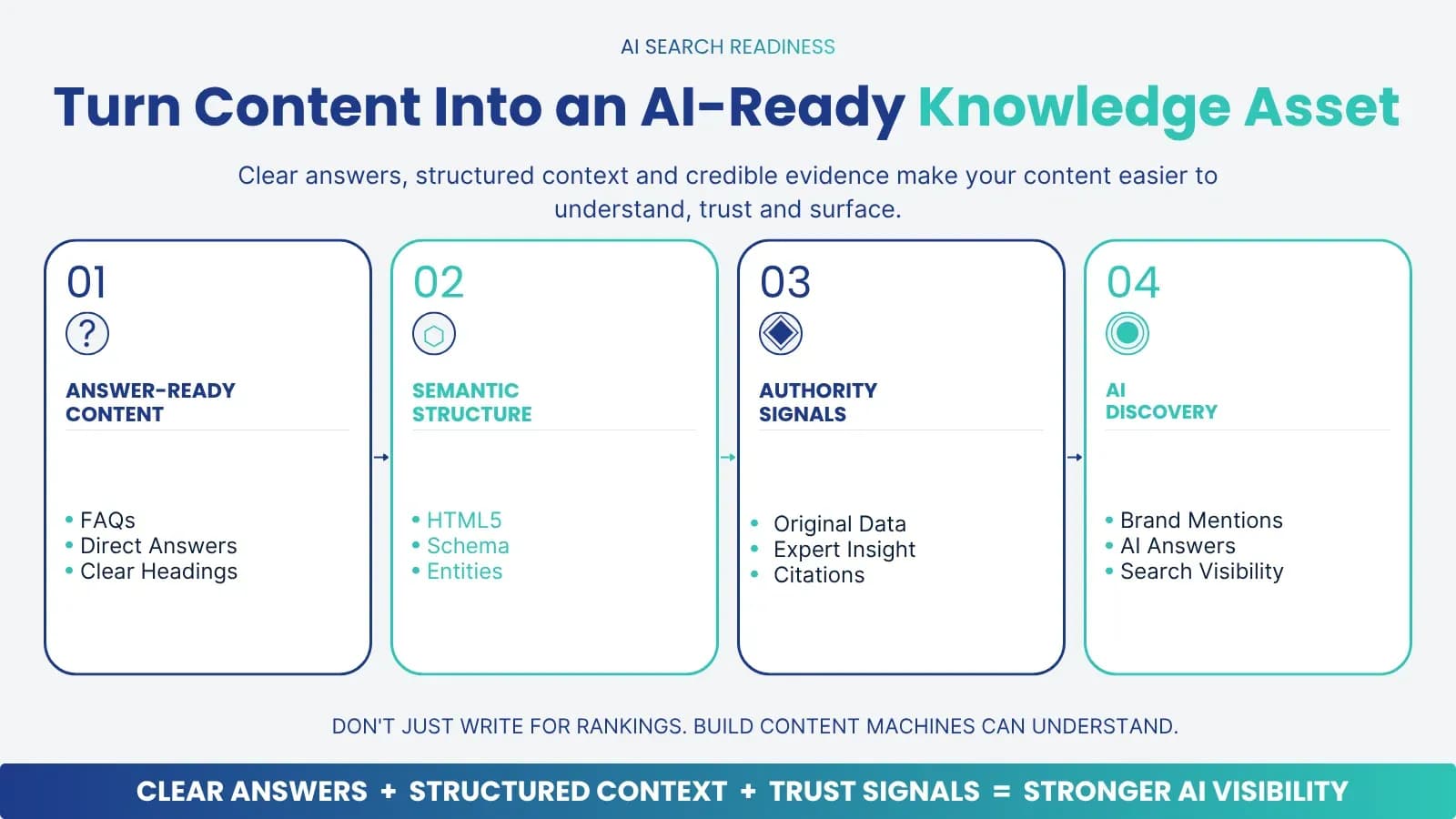 Illustration: Pillar 3 — AI Search Visibility