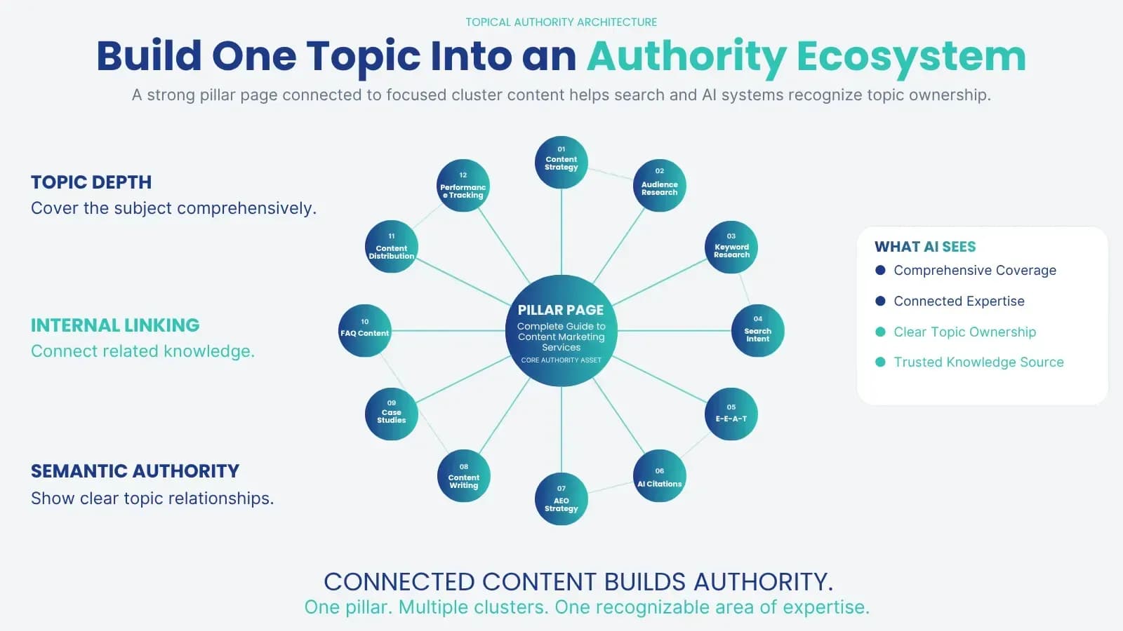 Illustration: Pillar-Cluster Content Architecture