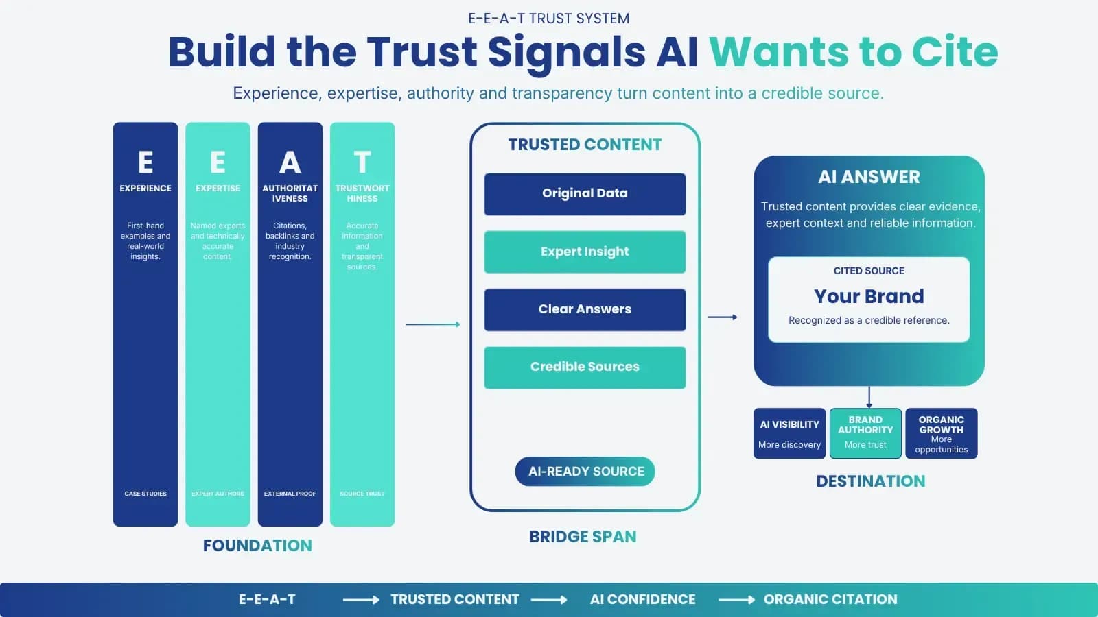Illustration: E-E-A-T Signals for AI Trust