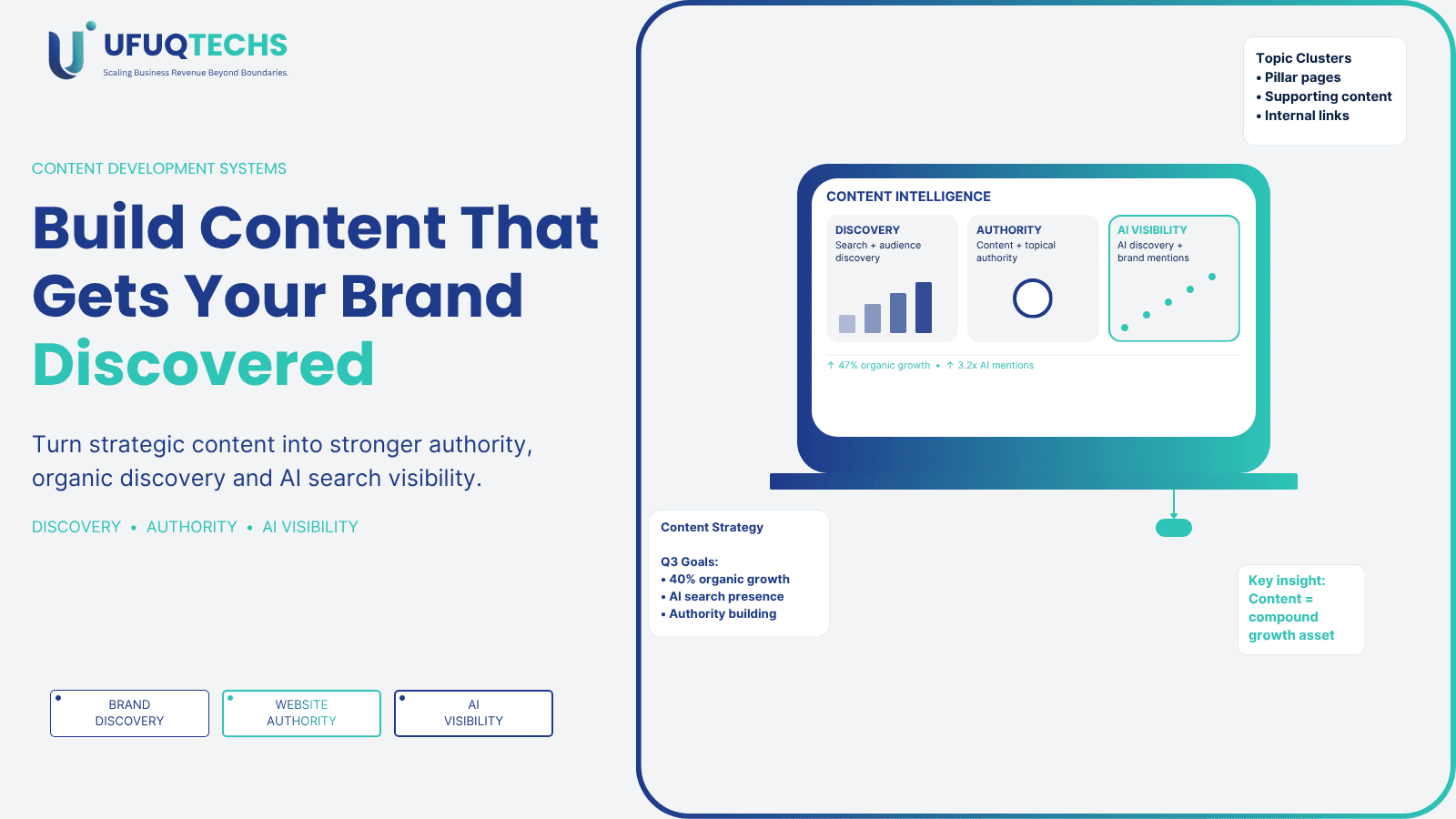 How Our Content Development Services Build Brand Discovery, Website Authority & AI Search Visibility